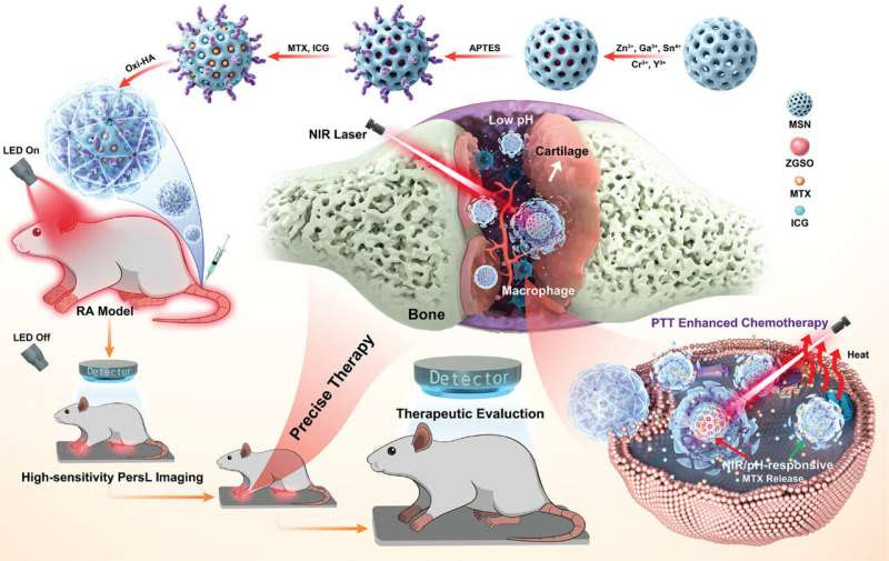 Autofluorescence-free, imaging-guided precision therapy for rheumatoid arthritis