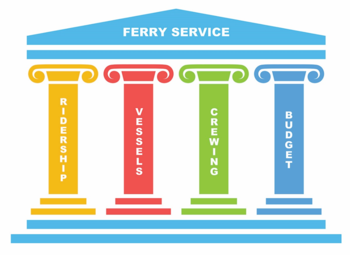 Graphic depicting four pillars supporting ferry service, including crewing, ridership, budget and vessels