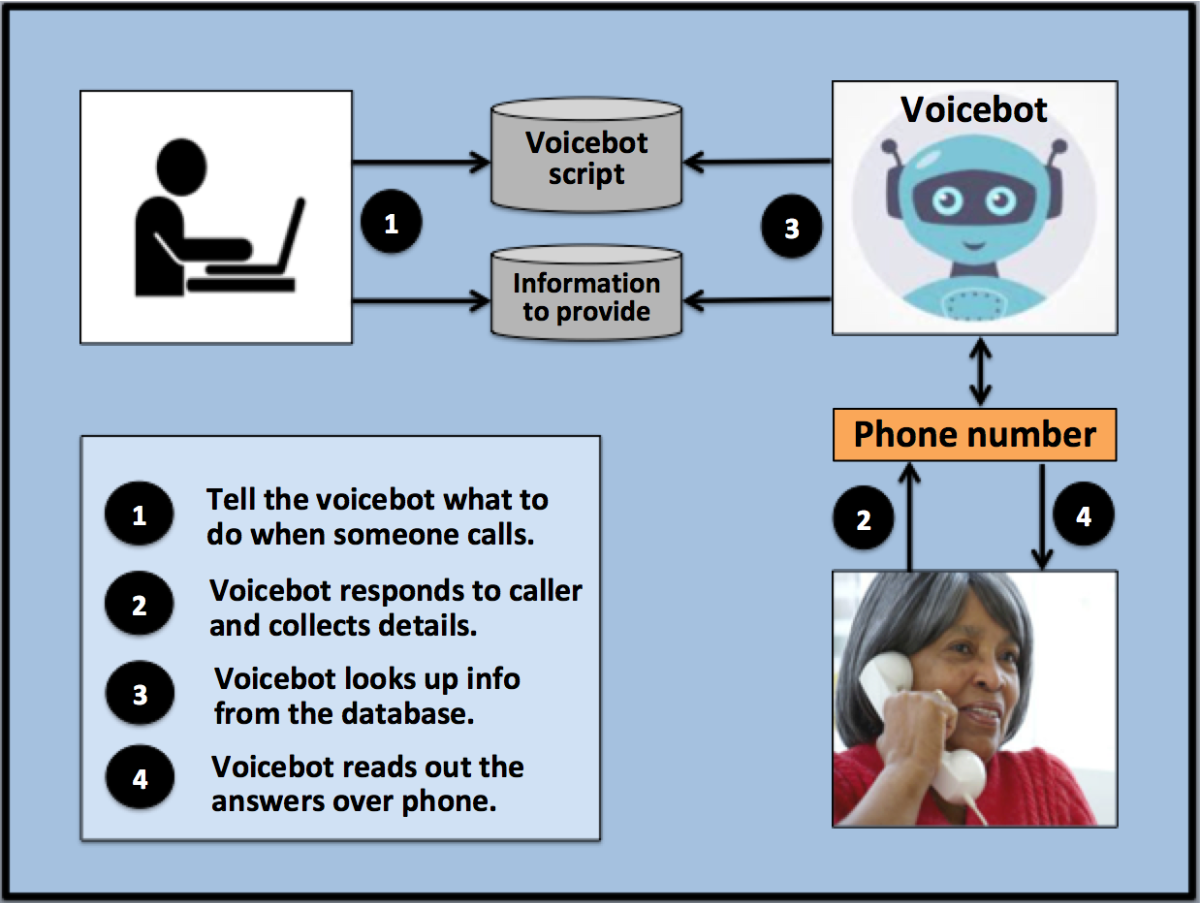 Voicebots provide organizers an affordable way to help seniors and the disabled get voting related help.