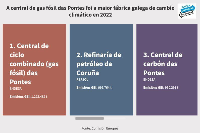 A central de gas fósil
das Pontes foi a maior fábrica
galega de cambio climático en
2022