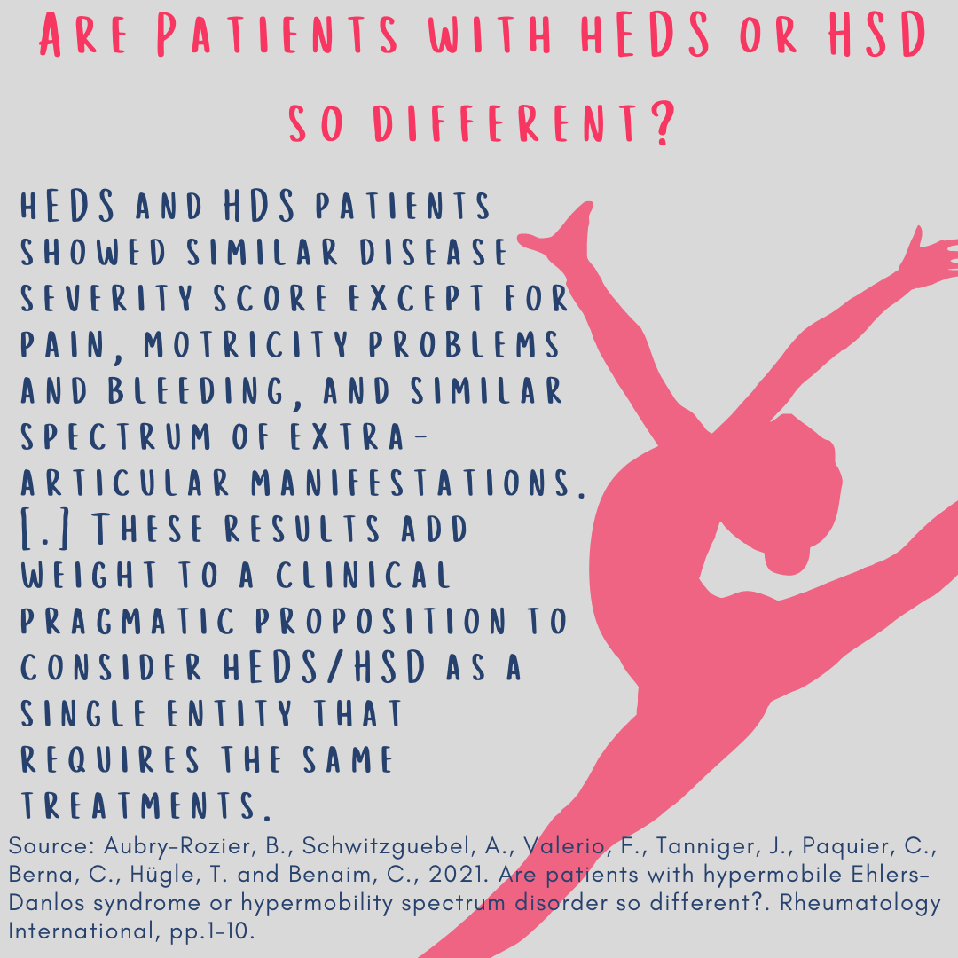 Are patients with hEDS or HSD so different? hEDS and HDS patients showed similar disease severity score except for pain, motricity problems and bleeding, and similar spectrum of extra-articular manifestations. […] These results add weight to a clinical pragmatic proposition to consider hEDS/HSD as a single entity that requires the same treatments.