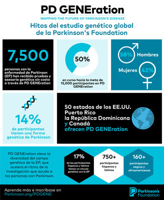 Hitos del studio genético global de la Parkinson’s Foundation