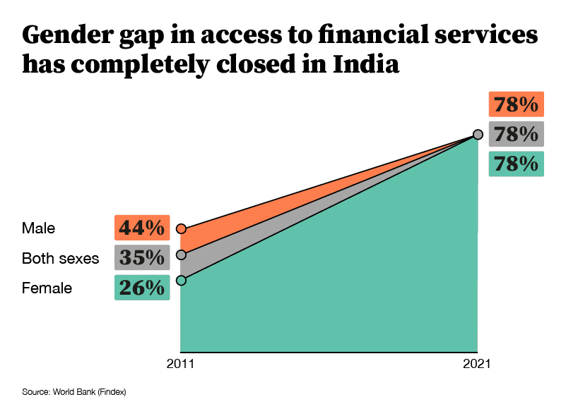 Kjønnsgapet i tilgang til finansielle tjenester er fullstendig lukket i India.