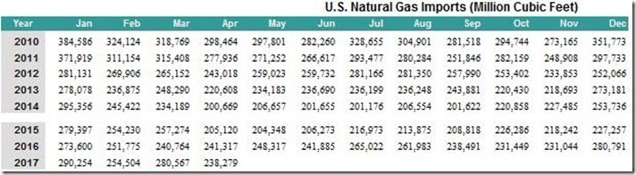 July 8 2017 natural gas imports