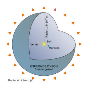 Corte de una «concha de Dyson», variación de la idea original de esfera de Dyson con un radio de 1 UA. (Fuente Wikipedia)