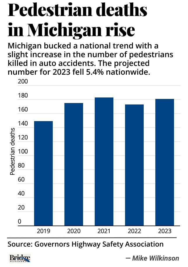 Pedestrian deaths in Michigan rise