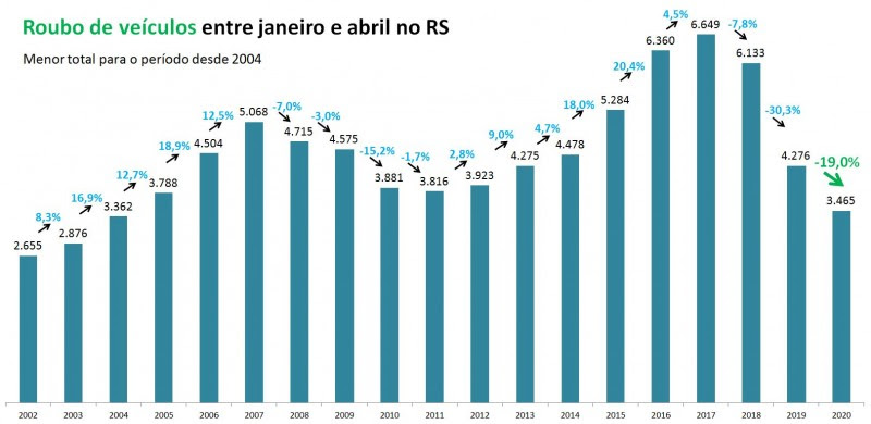 Gráfico com números de roubo de veículos entre
janeiro e abril no RS entre 2002 e 2020.