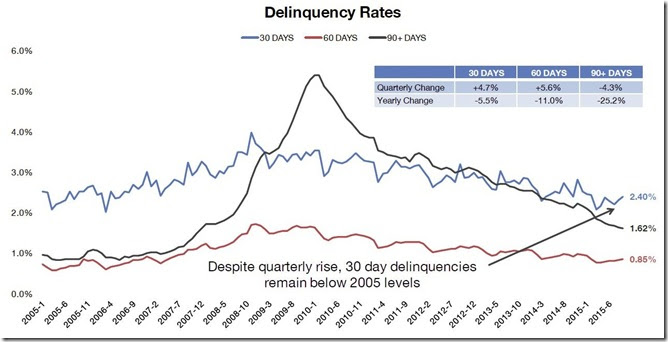 September 2015 LPS delinquency rates