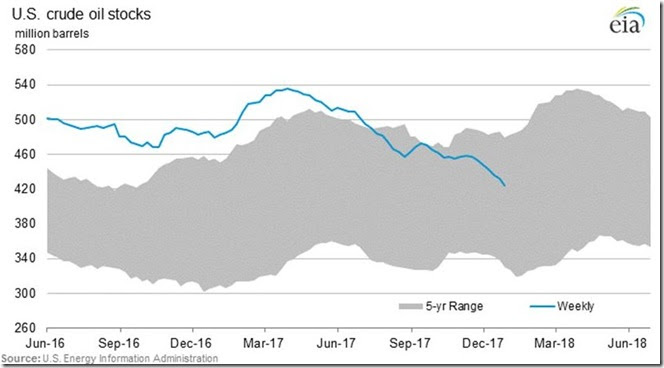 January 6 2018 crude oil supplies as of December 29