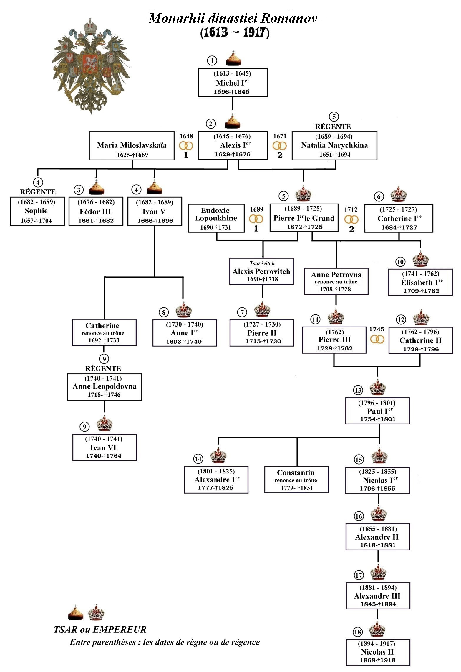 romanov-monarques-dynastie-fr