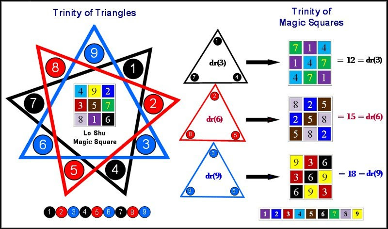 Trindade de triângulos e Trinity of Magic Squares