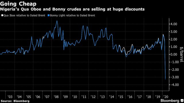 Nigeria's Qua Oboe and Bonny crudes are selling at huge discounts