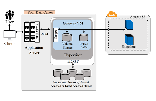 process-aws-storage-gateway-file-upload-notifications-with-aws-cdk