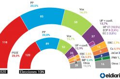 ENCUESTA | Vox roza los 60 diputados, el PSOE se mantiene y Unidas Podemos sube respecto a las elecciones de noviembre