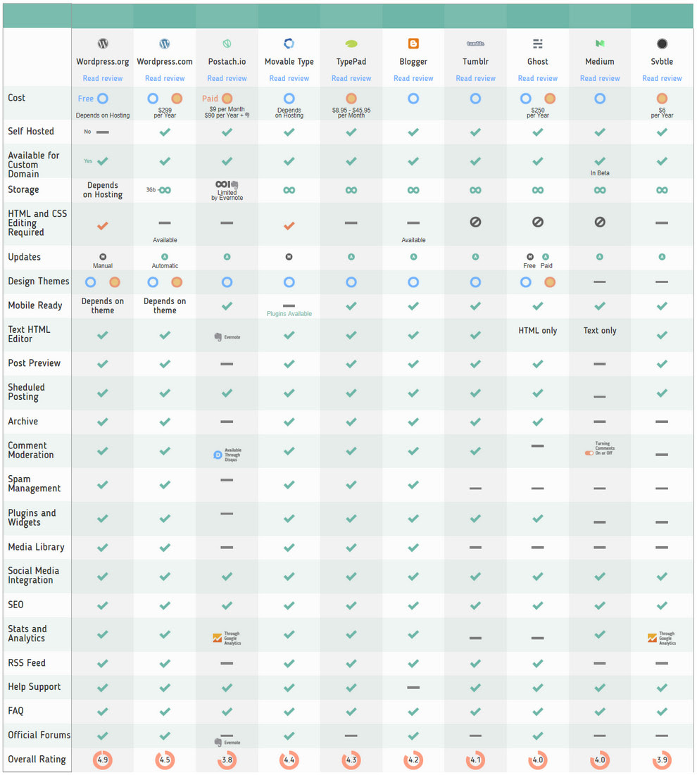 Blogging Platforms Comparison Chart