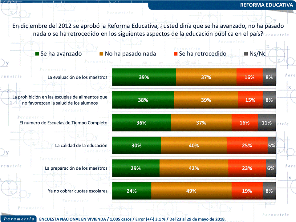 13,556 México, Parametría, Consideran se debe revisar reforma educativa para mejorarla