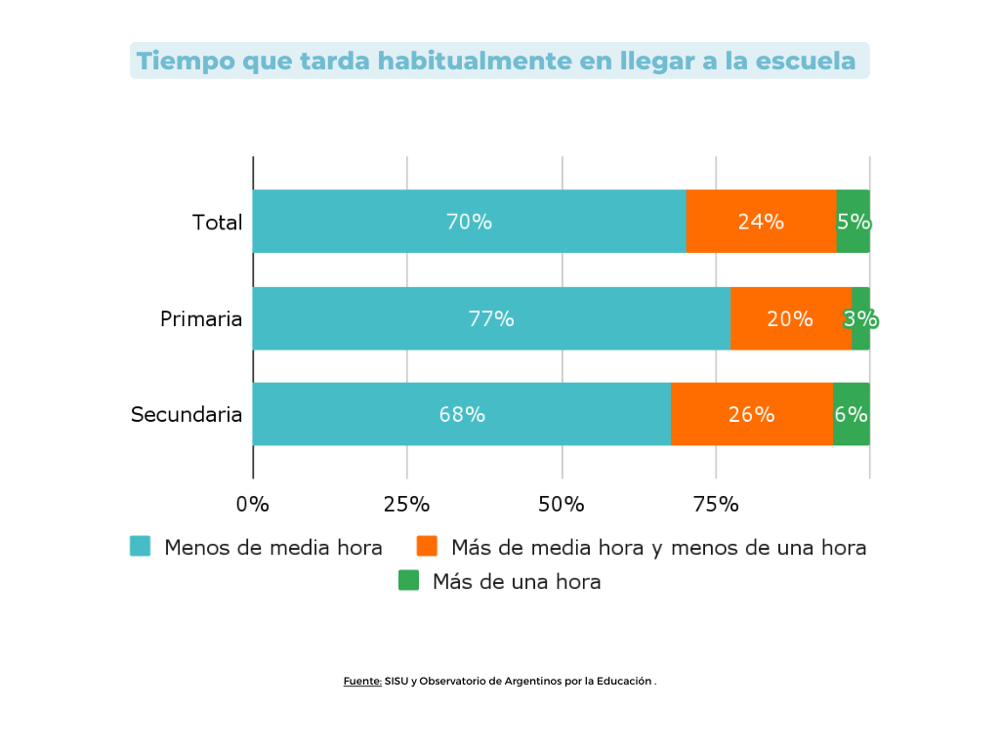 Gráfico 2. Tiempo que tarda habitualmente en llegar a la escuela Gráfico 2. Tiempo que tarda habitualmente en llegar a la escuela