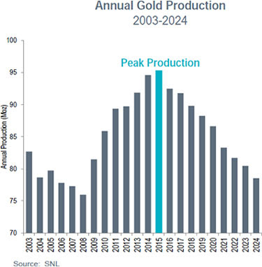 Annual Gold Production (2003-2024)