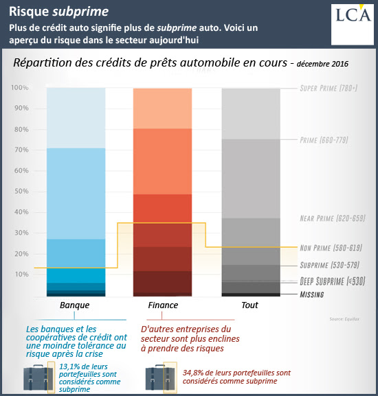 risque subprime