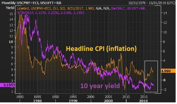 sept14 yields and cpi