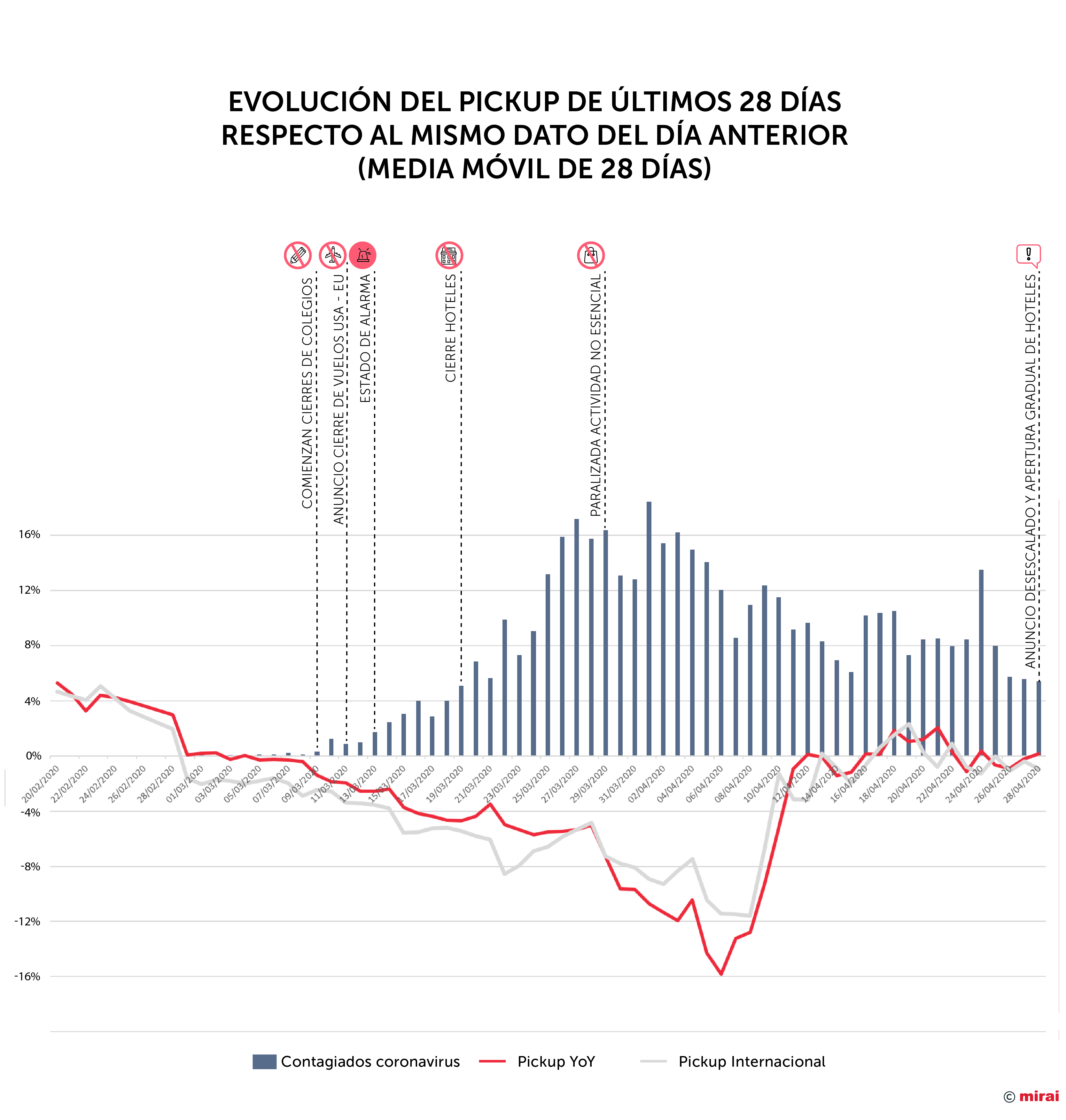 ES-evolucion-pickup-28dias-internacional