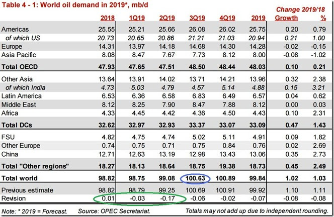 August 2019 OPEC report global oil demand