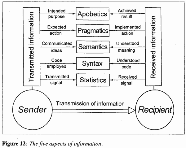 Gitt: Five layers of information