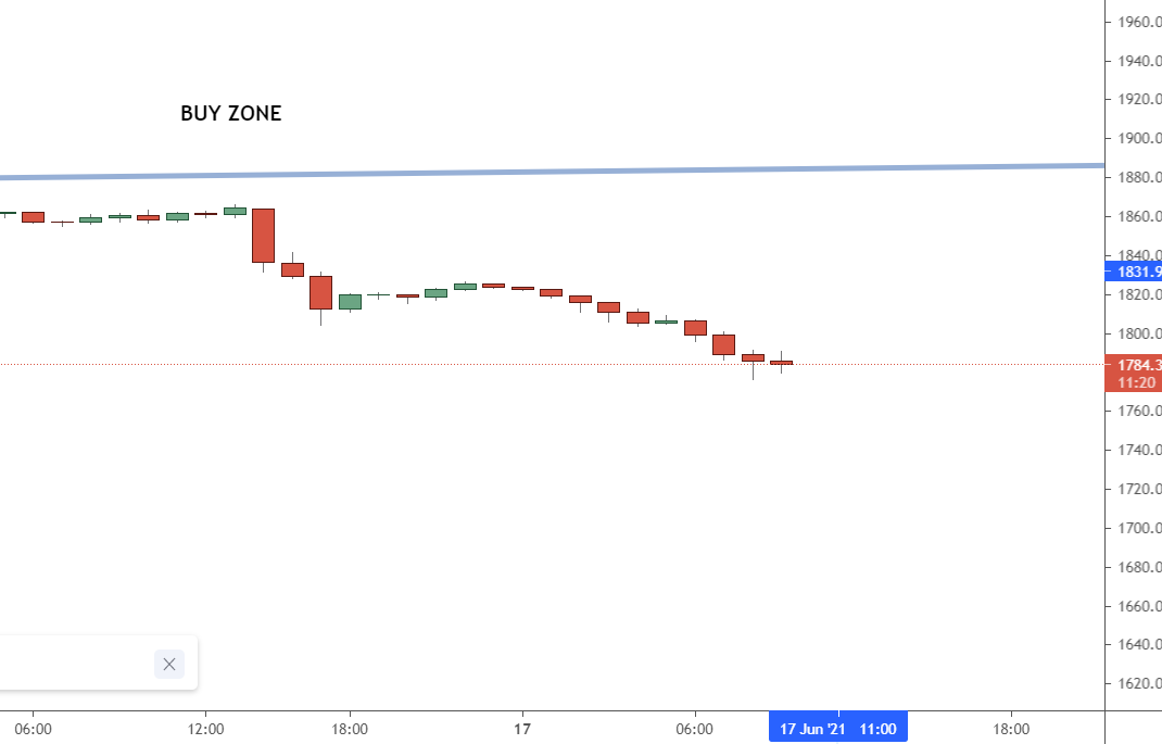 One-hour timeframe