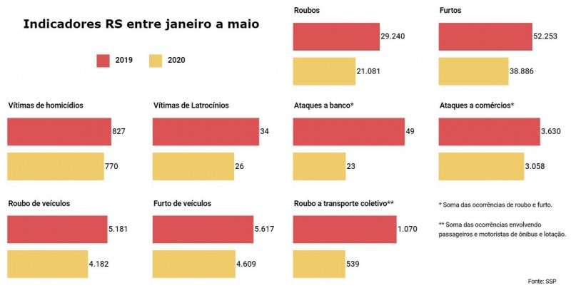 Gráfico de indicadores criminais no RS entre janeiro e maio em
2019 e 2020