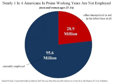 Americans In Their Prime Working Years Not Working