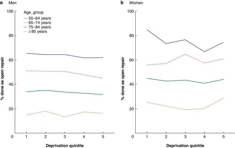 Socioeconomic disparities in operation and survival rates for abdominal aortic aneurysm, new study finds