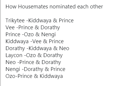 #BBNaija: Prince, Kiddwaya, Ozo and Dorathy nominated for eviction 