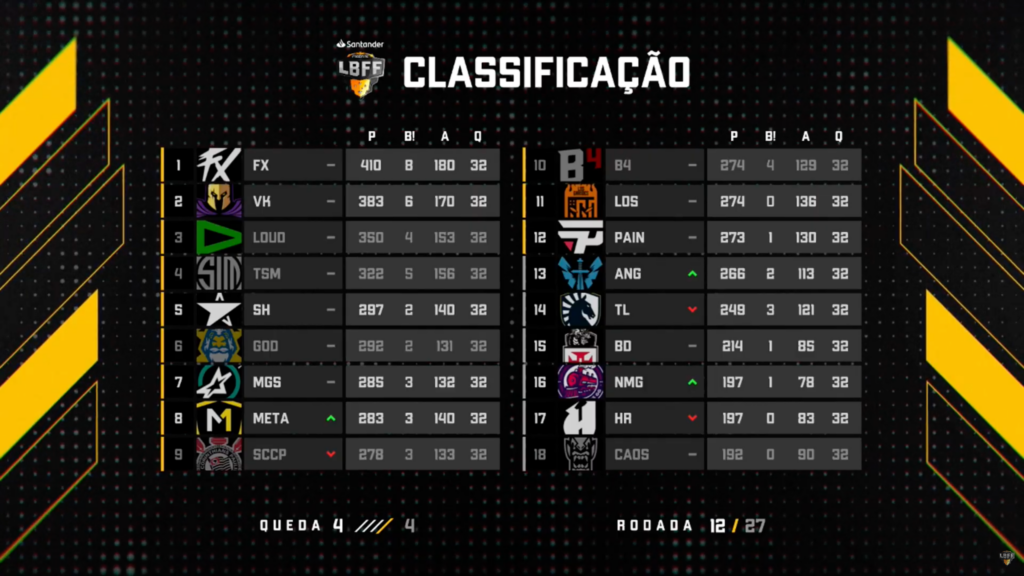 Classificação da quarta semana da LBFF 8. Imagem: Divulgação/Garena