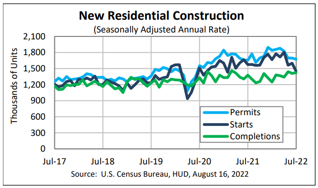 New Residential Construction - Census