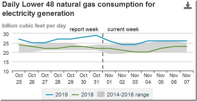 November 9 2019 natural gas consumption by utilities