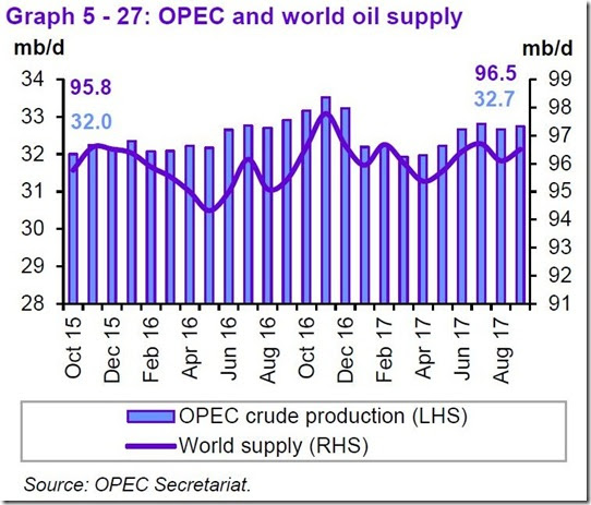 September 2017 OPEC report global supply
