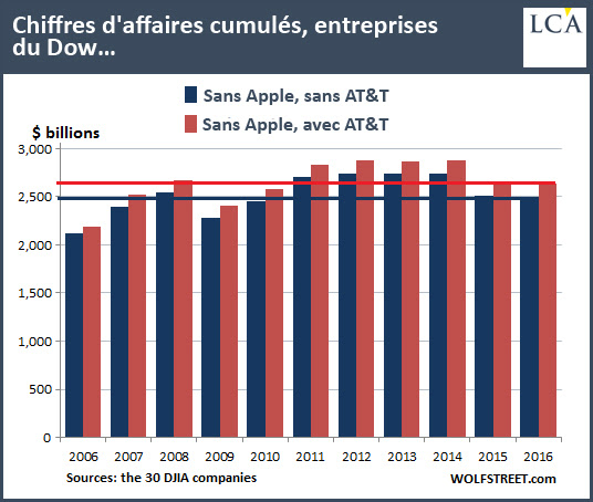 Chiffres d'affaire cumulés, entreprises du Dow...