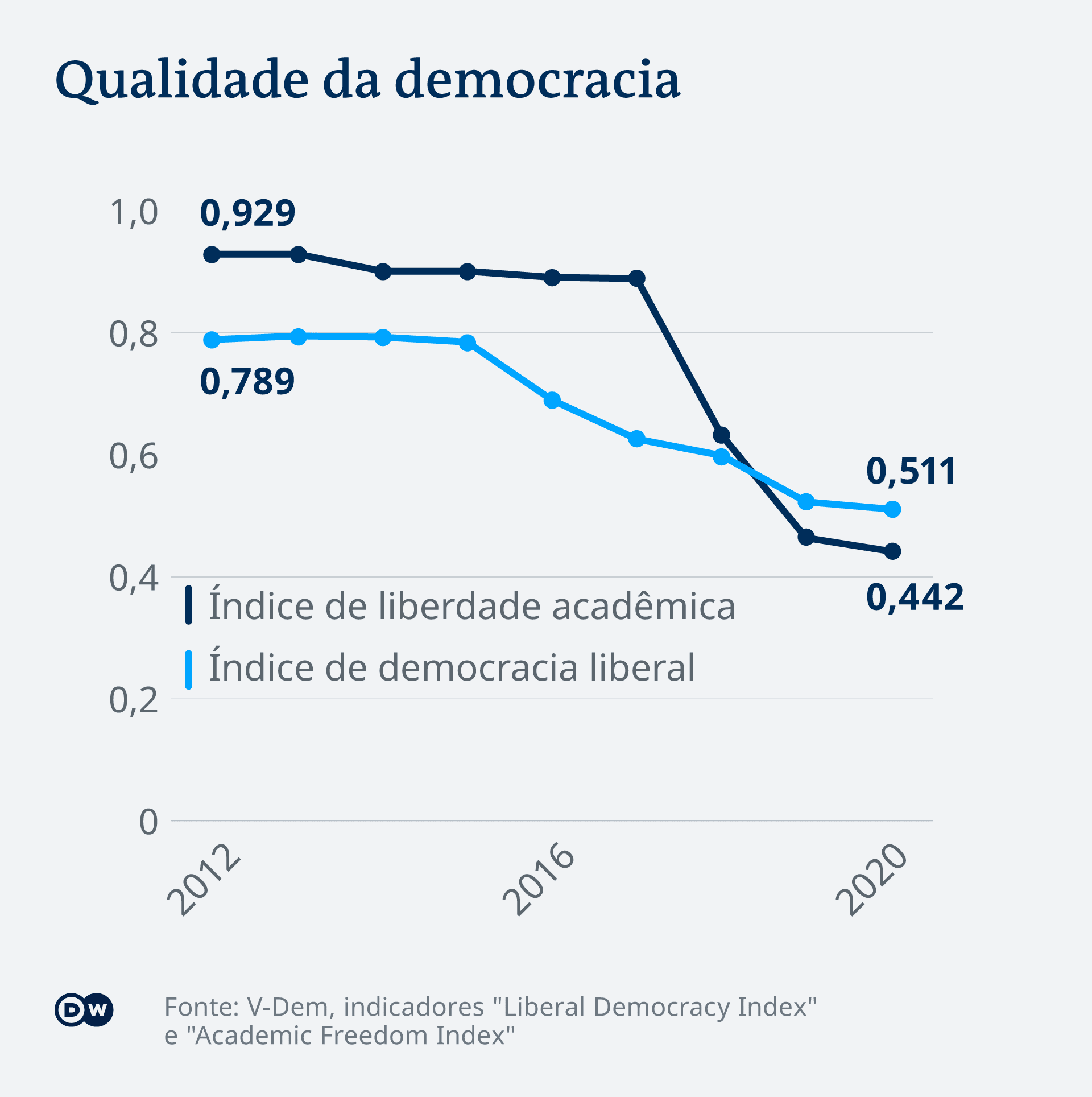 Infografik Brasilien Demokratie Index PT
