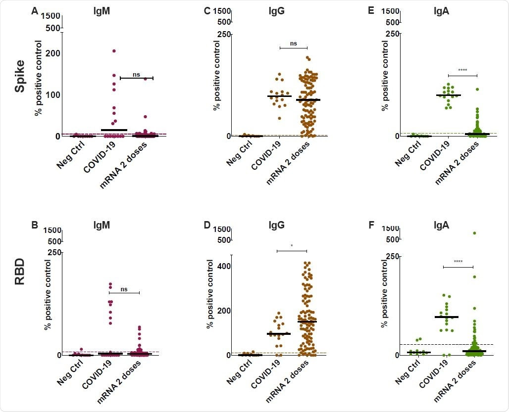 Detection of anti-SARS-CoV-2 Spike and RBD specific antibodies in the saliva of mRNA vaccinated participants. Anti-Spike (A,C,E) and anti-RBD (B,D,F) antibodies were detected using an ELISA-based assay in the saliva of vaccinated participants after two-doses of either BNT162b2 or mRNA-1273 (n=107 for both combined). COVID-19 controls consisted of saliva collected from acute and convalescent patients (n = 18). These were compared to