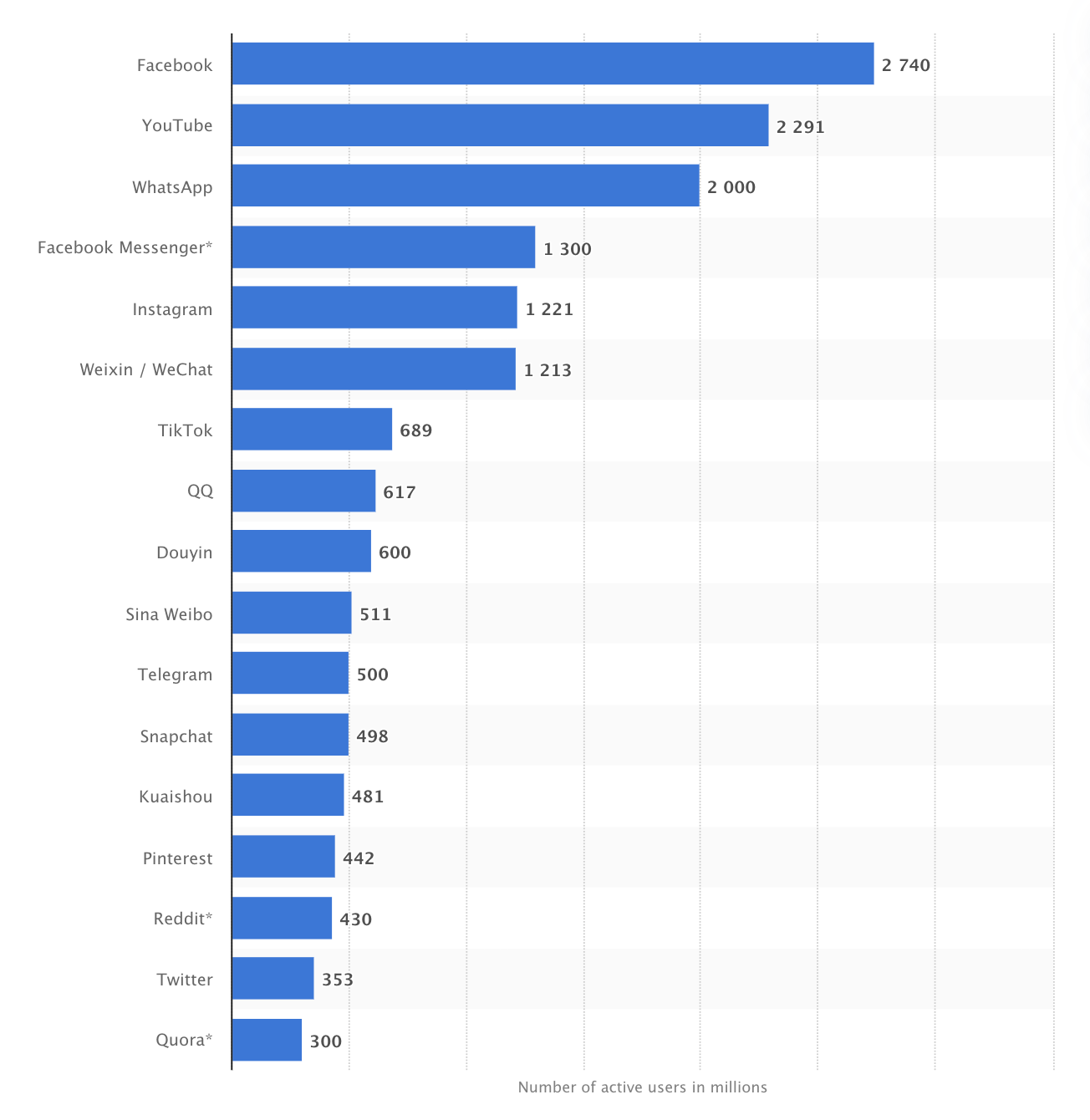 Most popular social networks worldwide as of January 2021, ranked by number of active users.
