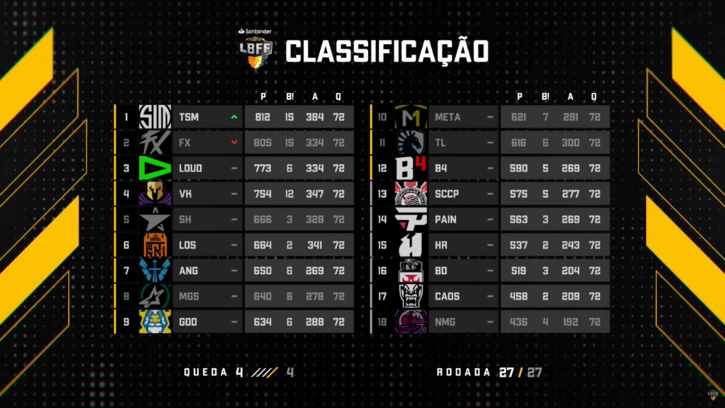 Classificação da LBFF 8. Imagem: Divulgação/Garena