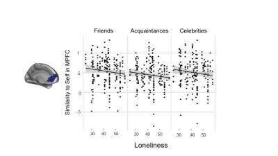 Your brain shows if you are lonely or not