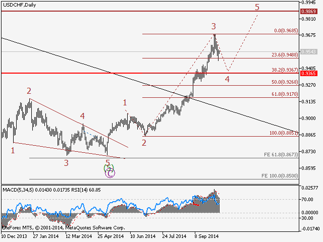 USDCHF H4