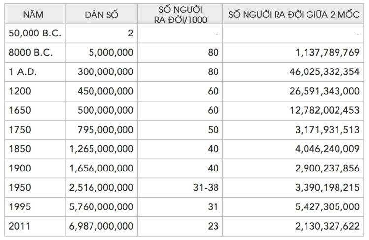 Tình hình dân số thế giới qua từng giai đoạn.