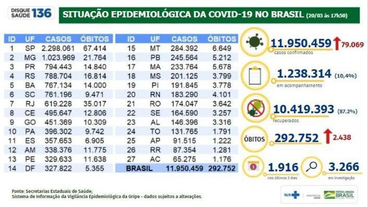 Ministério da Saúde Boletim epidemiologico 20.03.2021