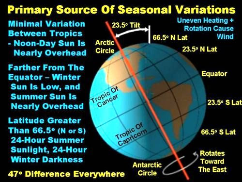 Seasonal variations