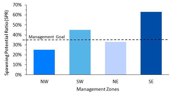 Management zones graph