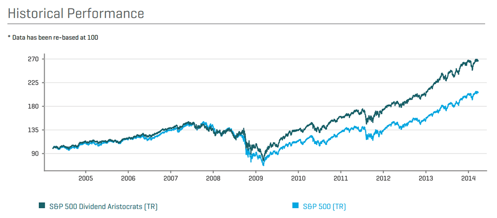 Performance with Dividends