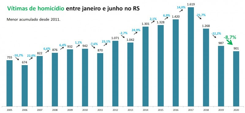 Vítimas de homicídio no RS 1º semestre