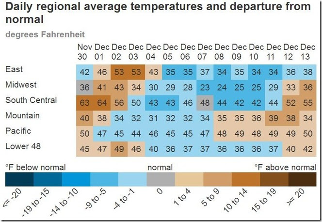 Températures régionales moyennes du 19 décembre 2018 30 novembre au 13 décembre